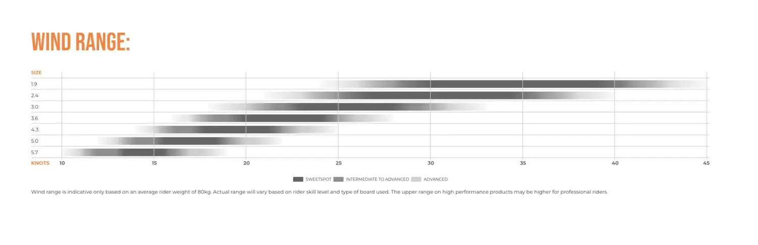 Ozone's wind range chart for the Pocket Rocket V2, plotting all seven sizes from 1.9 to 5.7 against a horizontal knots axis marked from 10 to 45. Each size is a horizontal band shaded in three tones, labelled sweetspot, intermediate to advanced, and advanced, with the bands shifting progressively rightwards towards stronger wind as the sizes get smaller